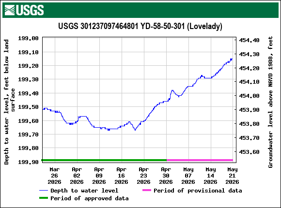 Graph of Depth to water level, feet below land surface