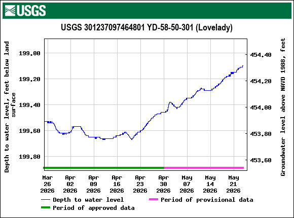 Graph of Depth to water level, feet below land surface