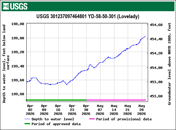 Graph of Depth to water level, feet below land surface