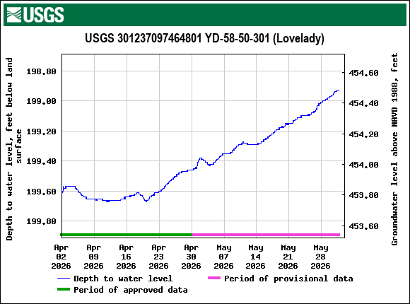 Graph of Depth to water level, feet below land surface