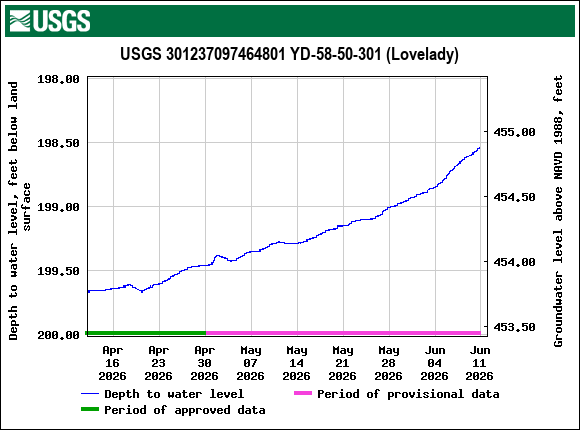 Graph of Depth to water level, feet below land surface