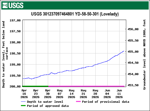 Graph of Depth to water level, feet below land surface