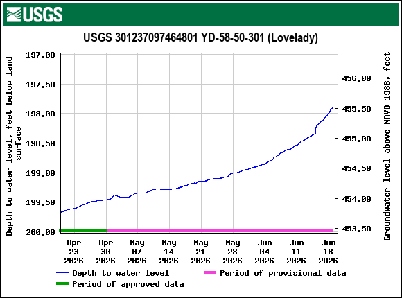 Graph of Depth to water level, feet below land surface
