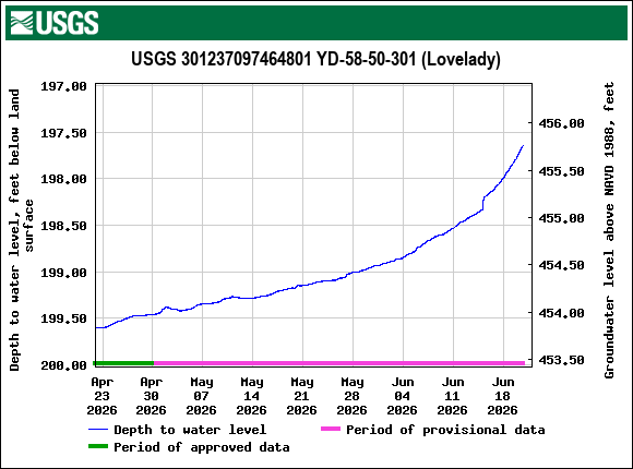 Graph of Depth to water level, feet below land surface