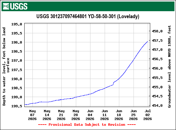 Graph of Depth to water level, feet below land surface