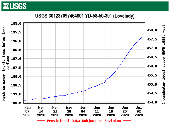 Graph of Depth to water level, feet below land surface