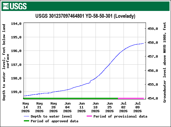 Graph of Depth to water level, feet below land surface