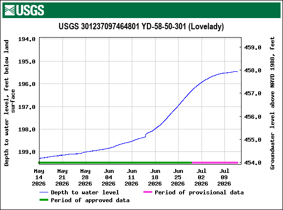 Graph of Depth to water level, feet below land surface