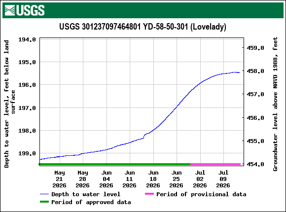 Graph of Depth to water level, feet below land surface