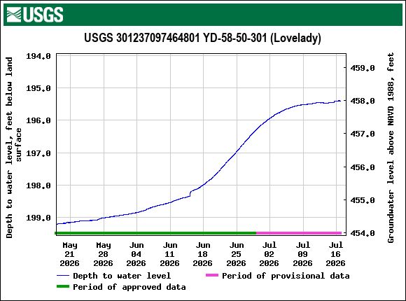 Graph of Depth to water level, feet below land surface