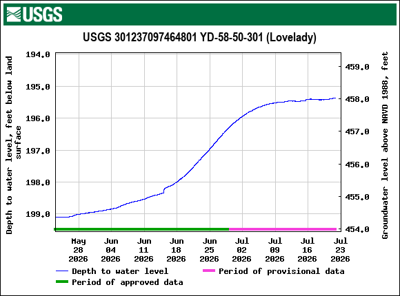 Graph of Depth to water level, feet below land surface