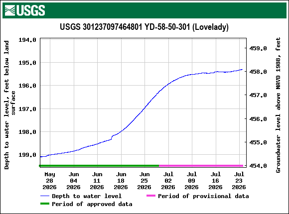 Graph of Depth to water level, feet below land surface
