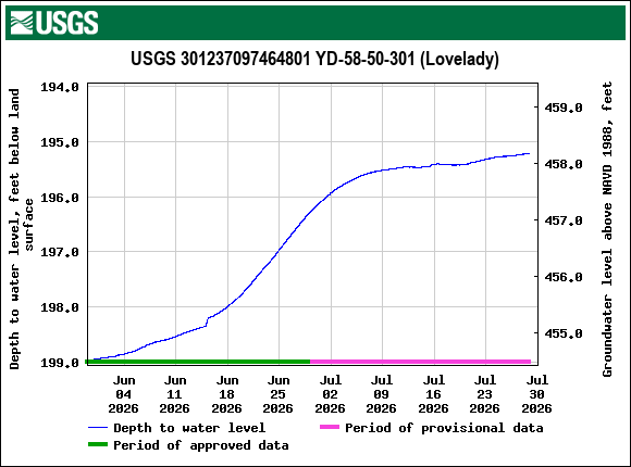 Graph of Depth to water level, feet below land surface