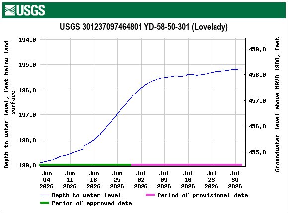 Graph of Depth to water level, feet below land surface