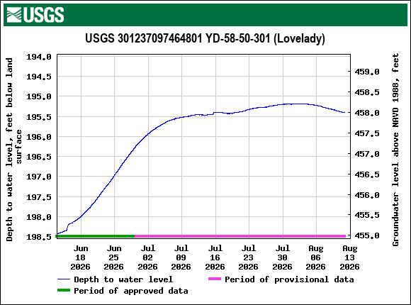 Graph of Depth to water level, feet below land surface