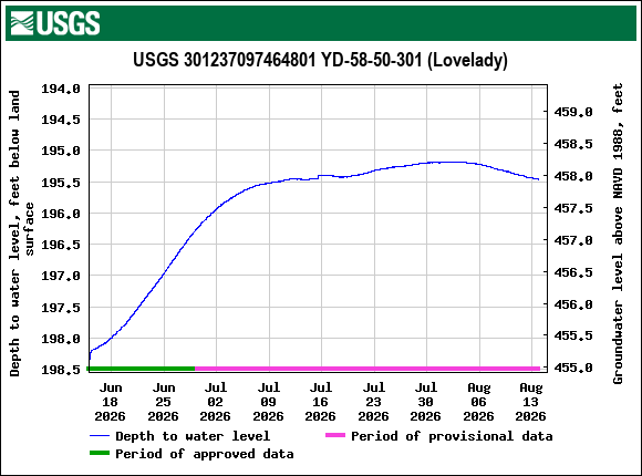 Graph of Depth to water level, feet below land surface