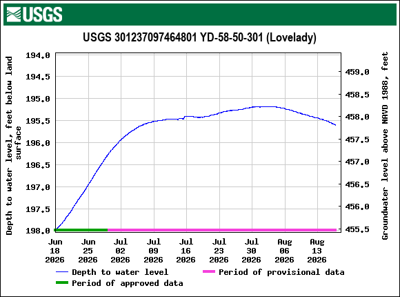 Graph of Depth to water level, feet below land surface