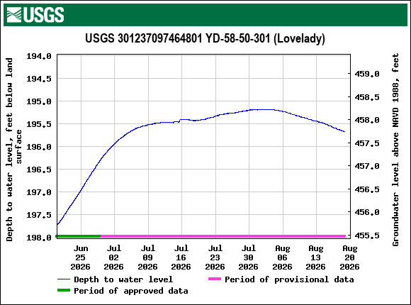 Graph of Depth to water level, feet below land surface
