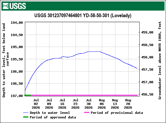 Graph of Depth to water level, feet below land surface