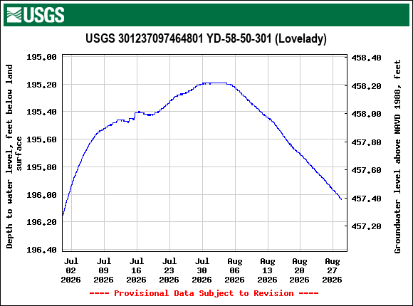 Graph of Depth to water level, feet below land surface