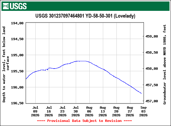Graph of Depth to water level, feet below land surface