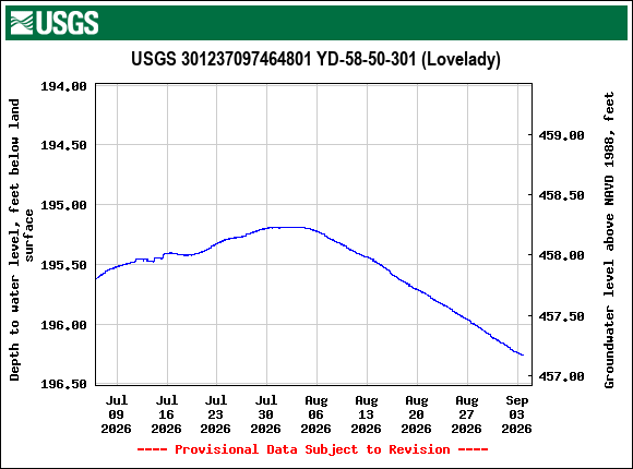 Graph of Depth to water level, feet below land surface