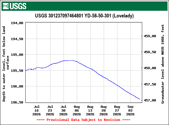 Graph of Depth to water level, feet below land surface