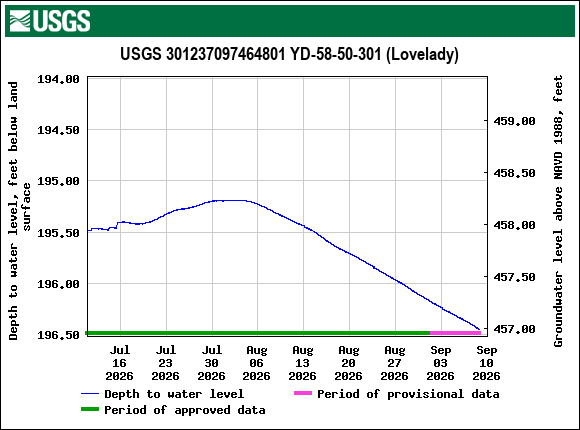 Graph of Depth to water level, feet below land surface