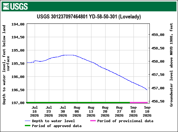 Graph of Depth to water level, feet below land surface