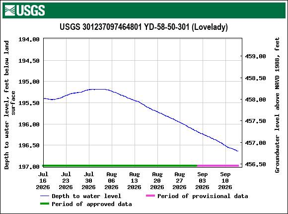 Graph of Depth to water level, feet below land surface
