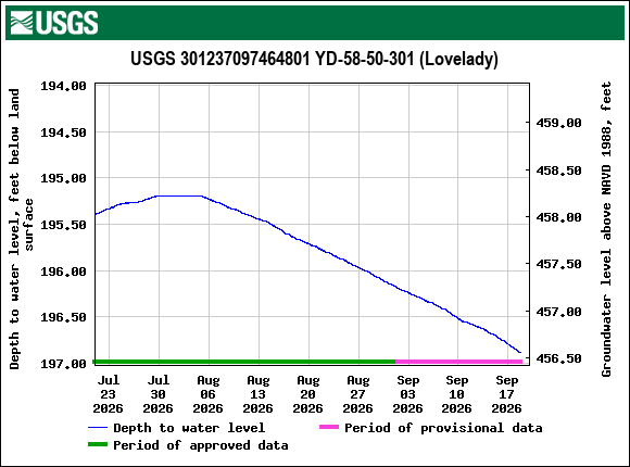 Graph of Depth to water level, feet below land surface
