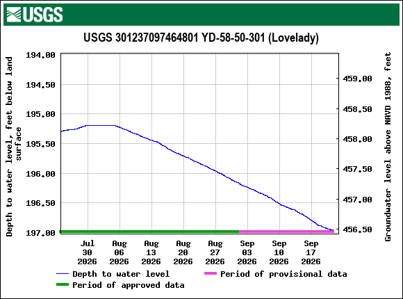 Graph of Depth to water level, feet below land surface