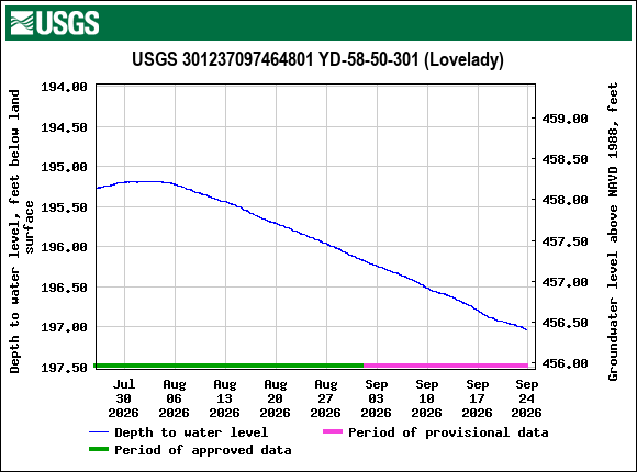 Graph of Depth to water level, feet below land surface