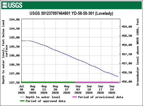 Graph of Depth to water level, feet below land surface