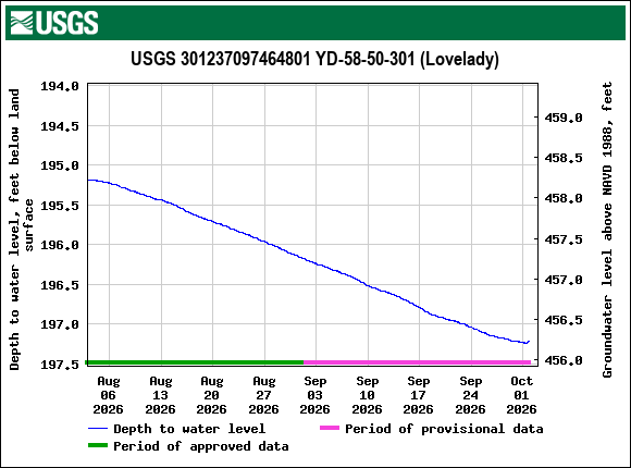 Graph of Depth to water level, feet below land surface