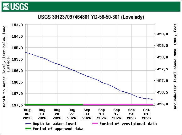 Graph of Depth to water level, feet below land surface