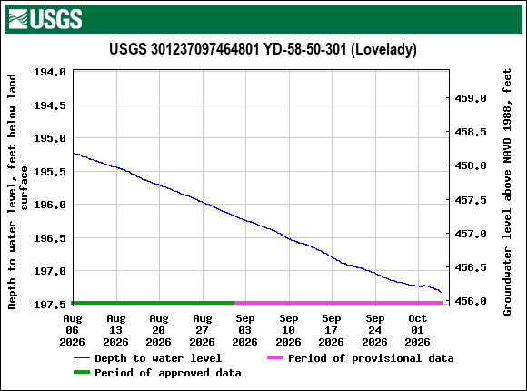 Graph of Depth to water level, feet below land surface