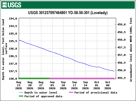 Graph of Depth to water level, feet below land surface