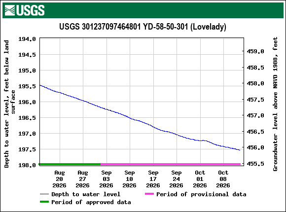 Graph of Depth to water level, feet below land surface