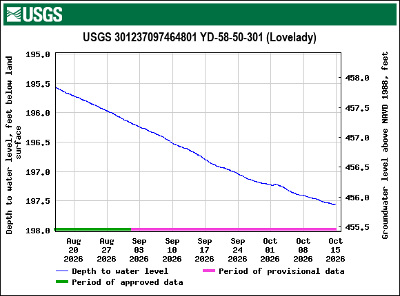 Graph of Depth to water level, feet below land surface