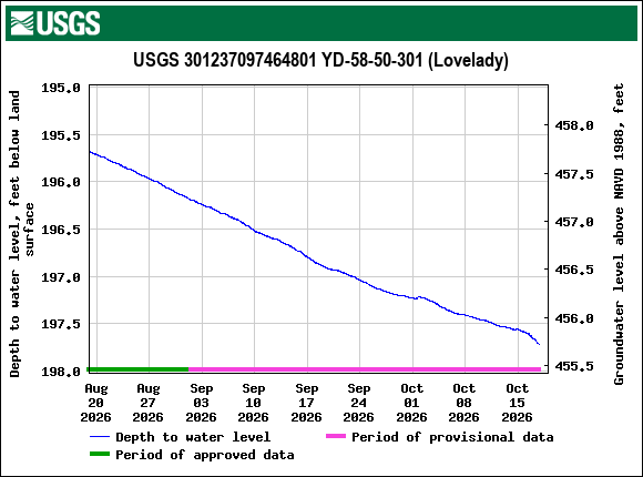 Graph of Depth to water level, feet below land surface